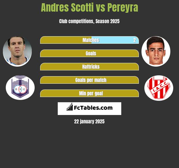 Andres Scotti vs Pereyra h2h player stats