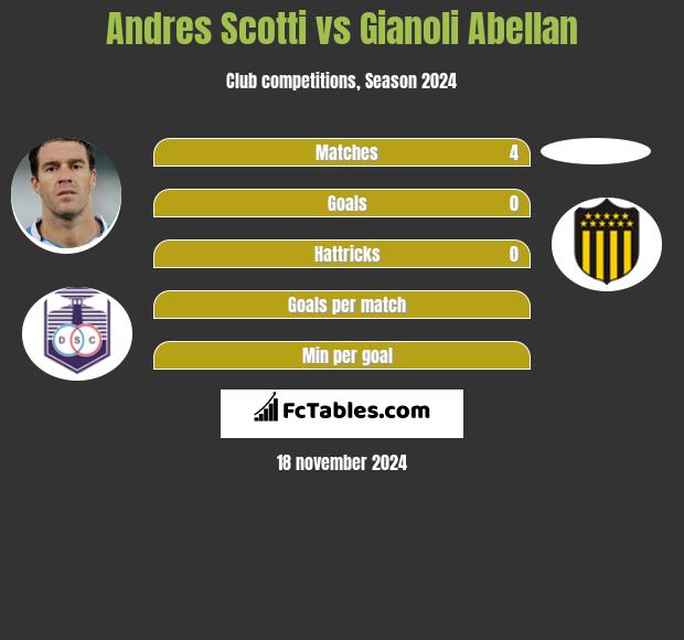 Andres Scotti vs Gianoli Abellan h2h player stats