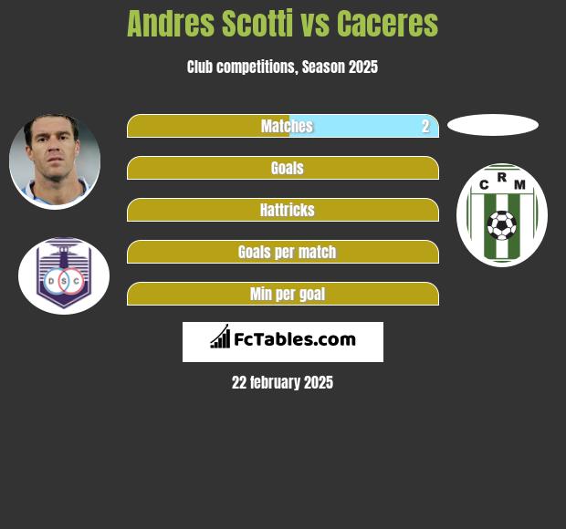 Andres Scotti vs Caceres h2h player stats