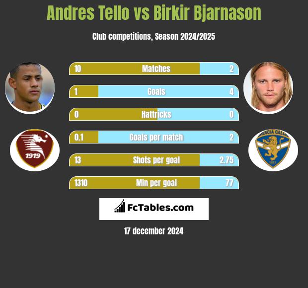 Andres Tello vs Birkir Bjarnason h2h player stats