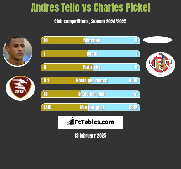 Andres Tello vs Charles Pickel h2h player stats