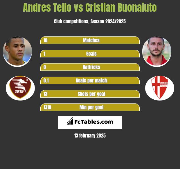 Andres Tello vs Cristian Buonaiuto h2h player stats