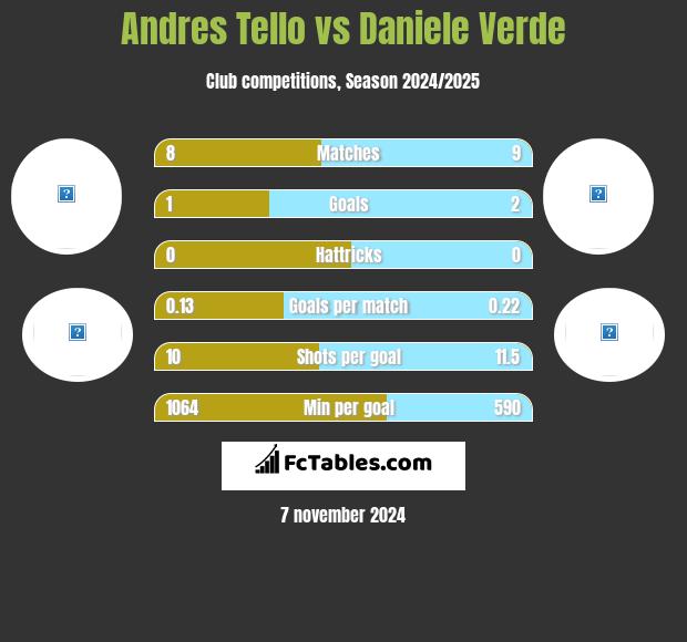 Andres Tello vs Daniele Verde h2h player stats