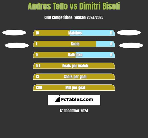 Andres Tello vs Dimitri Bisoli h2h player stats