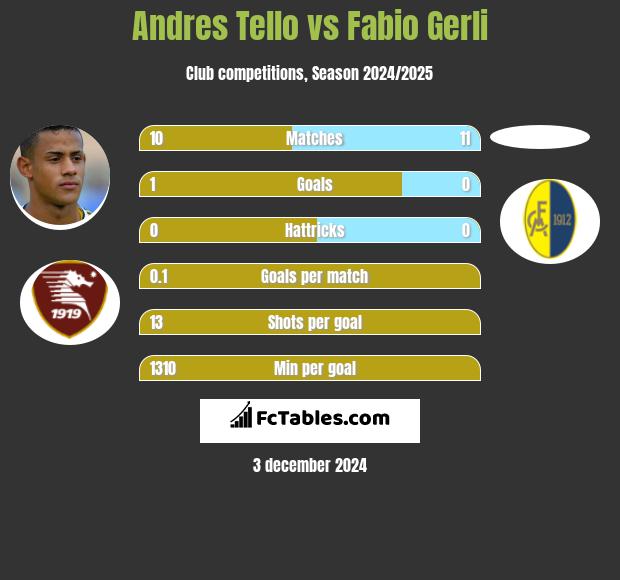 Andres Tello vs Fabio Gerli h2h player stats