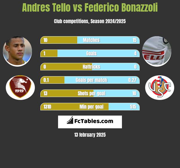 Andres Tello vs Federico Bonazzoli h2h player stats