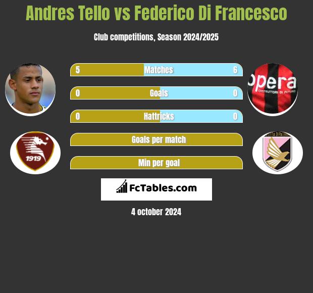 Andres Tello vs Federico Di Francesco h2h player stats