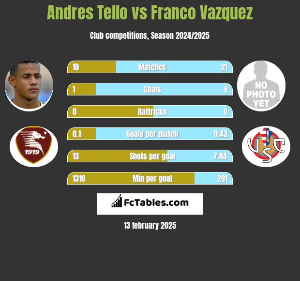 Andres Tello vs Franco Vazquez h2h player stats