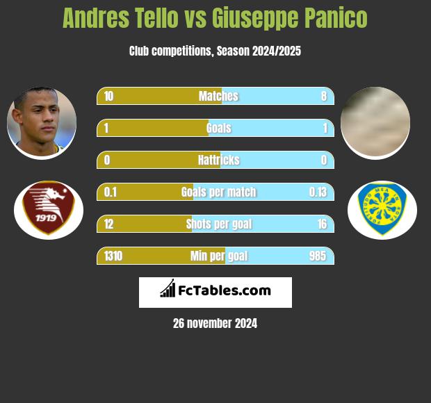 Andres Tello vs Giuseppe Panico h2h player stats