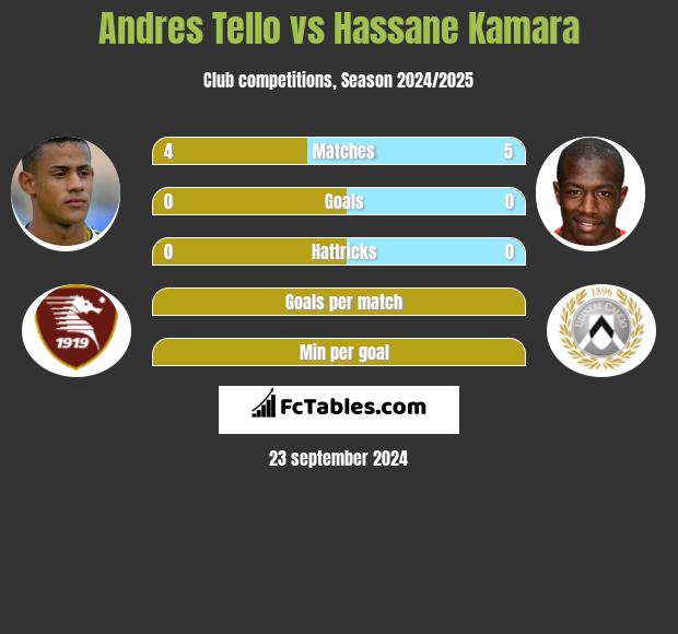 Andres Tello vs Hassane Kamara h2h player stats