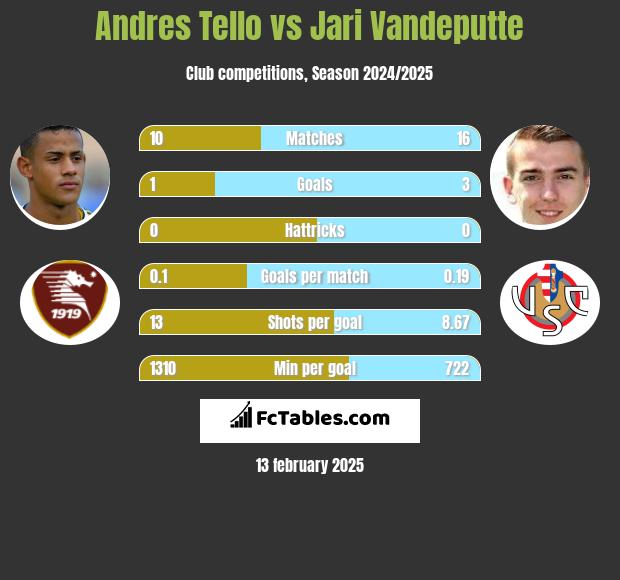 Andres Tello vs Jari Vandeputte h2h player stats