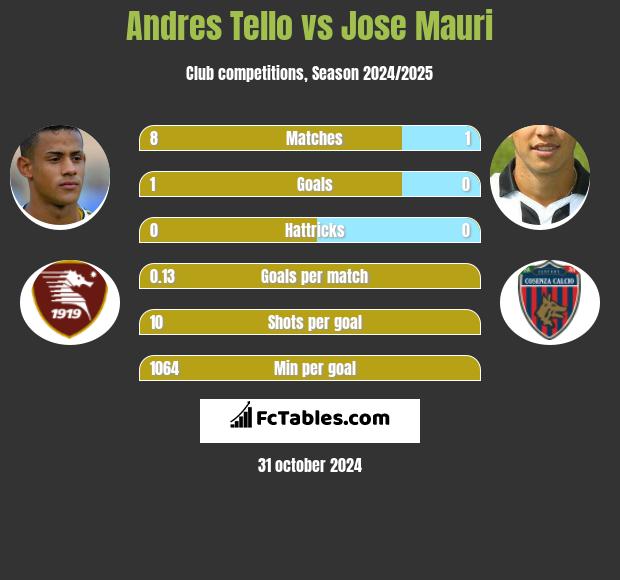 Andres Tello vs Jose Mauri h2h player stats