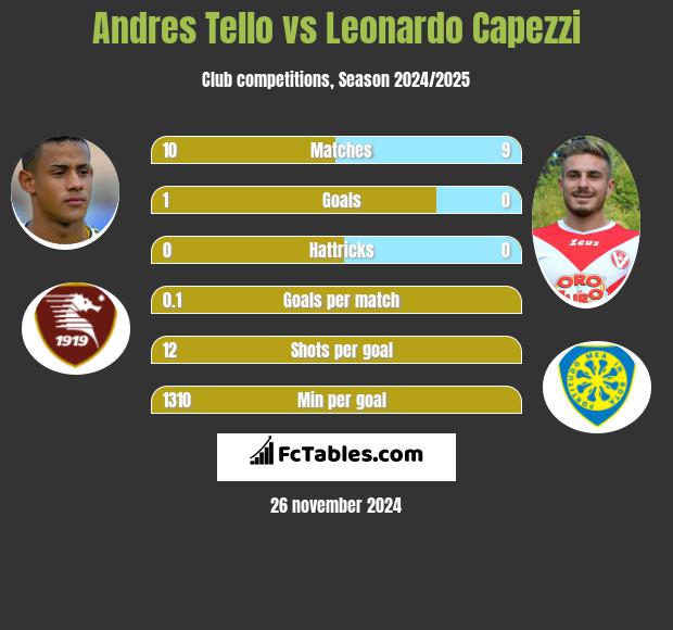 Andres Tello vs Leonardo Capezzi h2h player stats