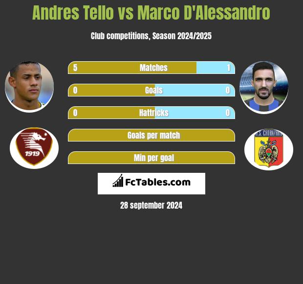 Andres Tello vs Marco D'Alessandro h2h player stats