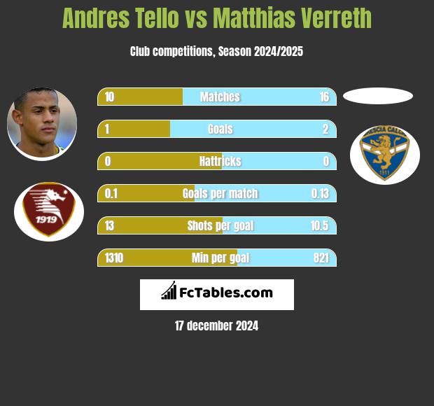 Andres Tello vs Matthias Verreth h2h player stats