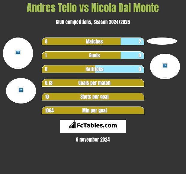 Andres Tello vs Nicola Dal Monte h2h player stats