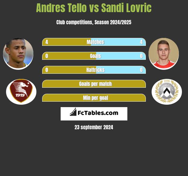 Andres Tello vs Sandi Lovric h2h player stats