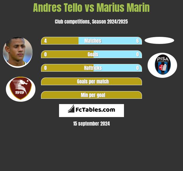 Andres Tello vs Marius Marin h2h player stats