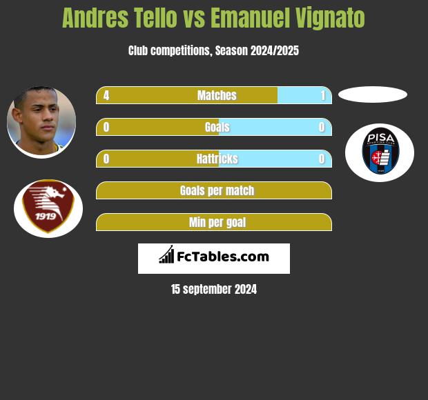 Andres Tello vs Emanuel Vignato h2h player stats