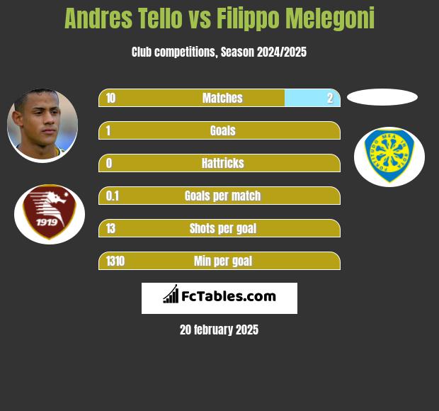 Andres Tello vs Filippo Melegoni h2h player stats