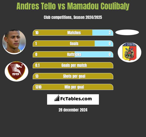 Andres Tello vs Mamadou Coulibaly h2h player stats