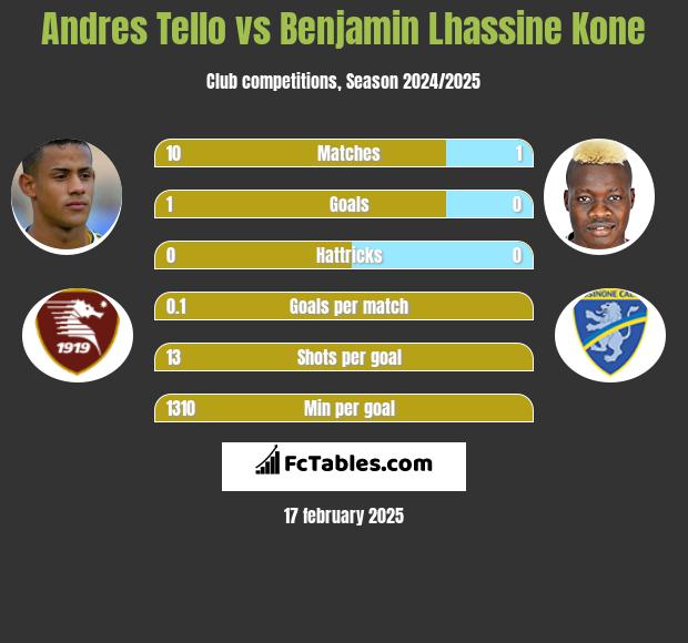 Andres Tello vs Benjamin Lhassine Kone h2h player stats