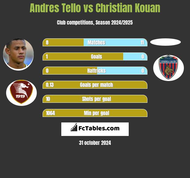 Andres Tello vs Christian Kouan h2h player stats