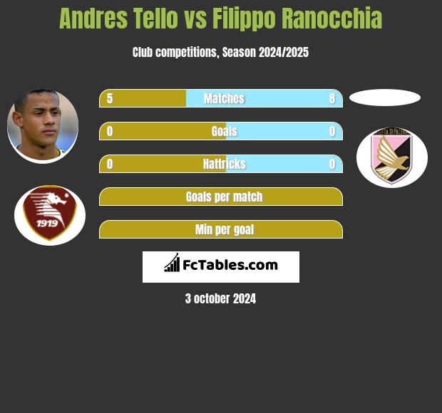 Andres Tello vs Filippo Ranocchia h2h player stats