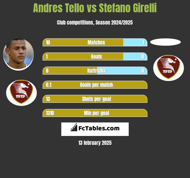 Andres Tello vs Stefano Girelli h2h player stats