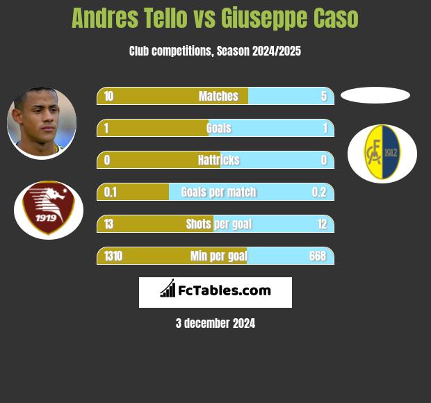 Andres Tello vs Giuseppe Caso h2h player stats