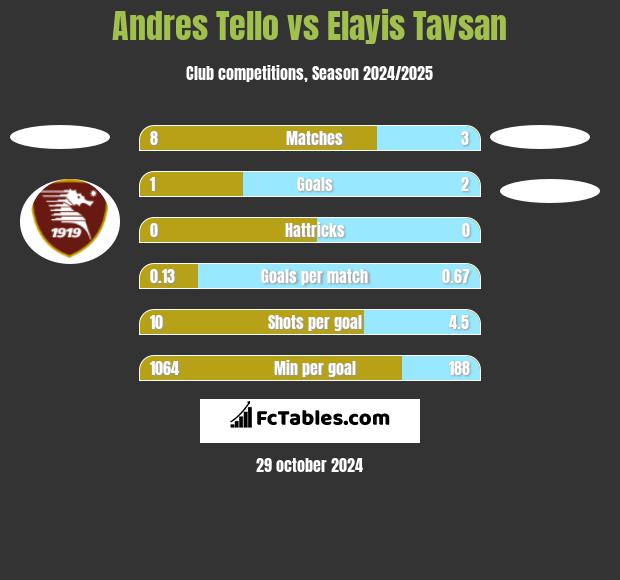 Andres Tello vs Elayis Tavsan h2h player stats