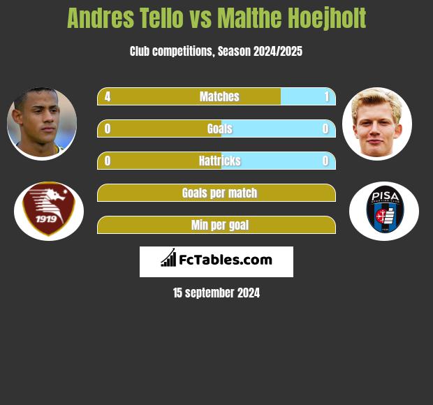 Andres Tello vs Malthe Hoejholt h2h player stats