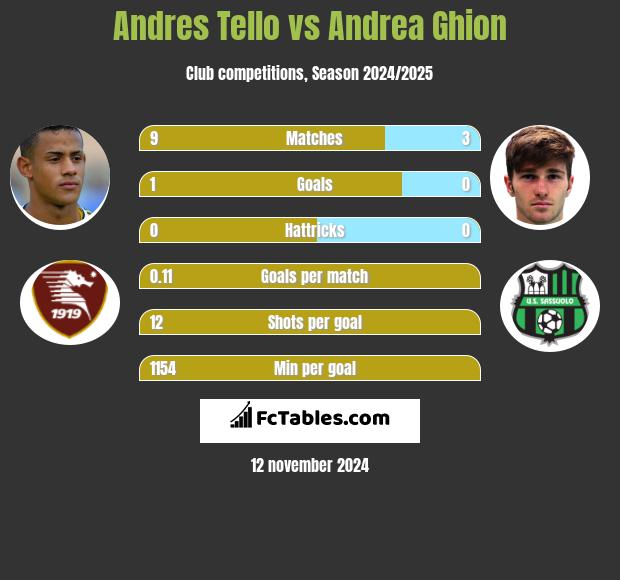 Andres Tello vs Andrea Ghion h2h player stats