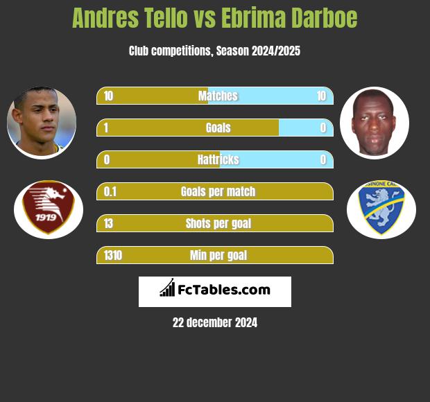 Andres Tello vs Ebrima Darboe h2h player stats