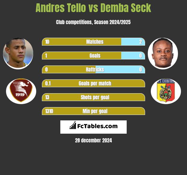 Andres Tello vs Demba Seck h2h player stats