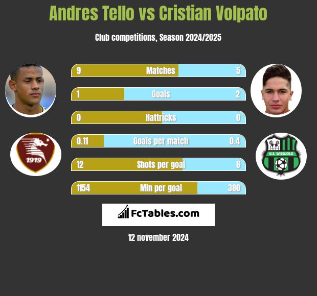 Andres Tello vs Cristian Volpato h2h player stats