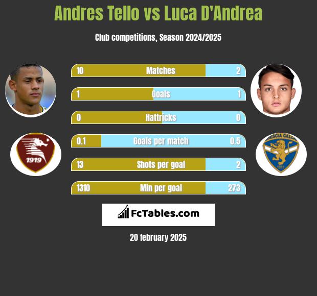 Andres Tello vs Luca D'Andrea h2h player stats