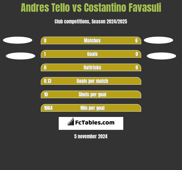 Andres Tello vs Costantino Favasuli h2h player stats