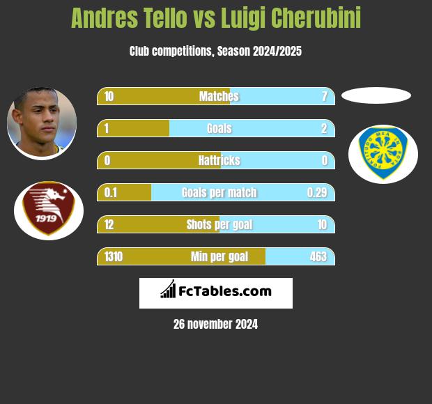 Andres Tello vs Luigi Cherubini h2h player stats