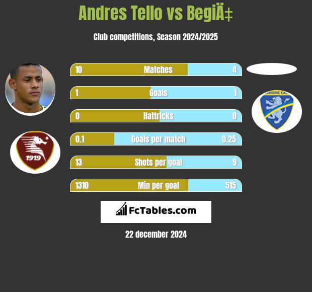 Andres Tello vs BegiÄ‡ h2h player stats