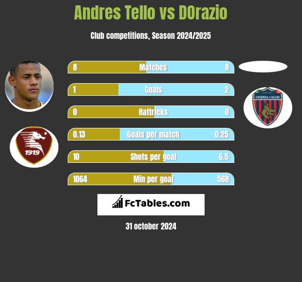 Andres Tello vs DOrazio h2h player stats