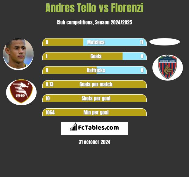 Andres Tello vs Florenzi h2h player stats