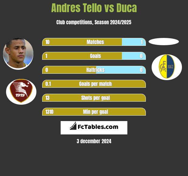 Andres Tello vs Duca h2h player stats