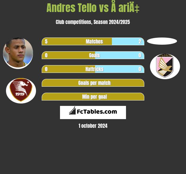 Andres Tello vs Å ariÄ‡ h2h player stats