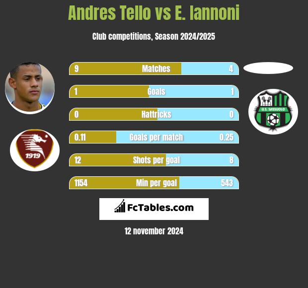 Andres Tello vs E. Iannoni h2h player stats