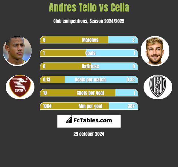 Andres Tello vs Celia h2h player stats