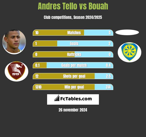 Andres Tello vs Bouah h2h player stats