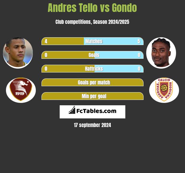 Andres Tello vs Gondo h2h player stats