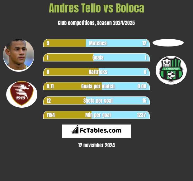 Andres Tello vs Boloca h2h player stats