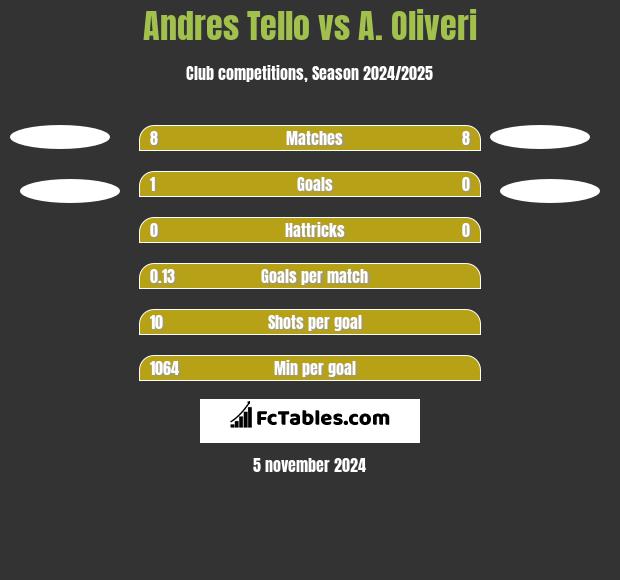 Andres Tello vs A. Oliveri h2h player stats